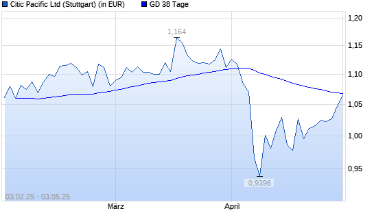 Citic Pacific-Aktie über 38-Tage-Linie