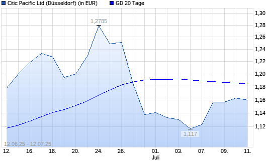 Citic Pacific-Aktie über 20-Tage-Linie
