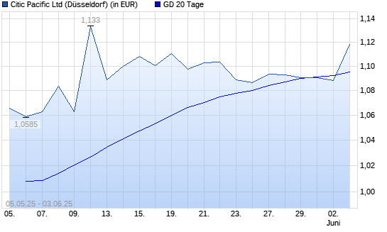Citic Pacific-Aktie unter 20-Tage-Linie