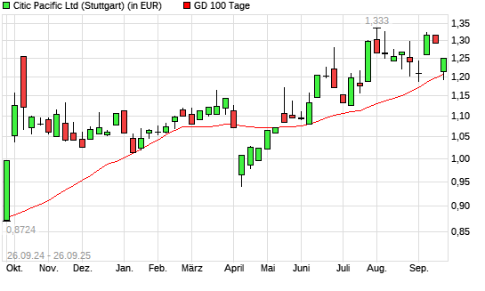 Citic Pacific-Aktie unter 100-Tage-Linie