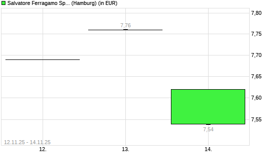 Salvatore Ferragamo-Aktie mit neuem 6-Monats-Hoch