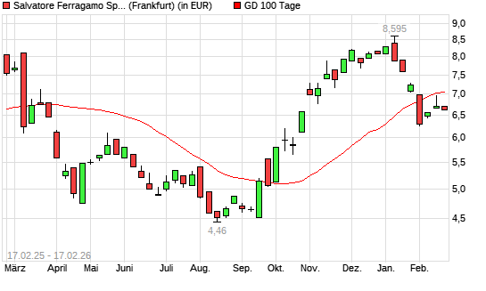 Salvatore Ferragamo-Aktie unter 100-Tage-Linie