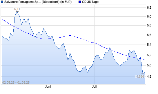 Salvatore Ferragamo-Aktie &uuml;ber 38-Tage-Linie