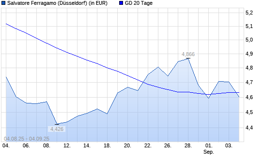 Salvatore Ferragamo-Aktie über 20-Tage-Linie