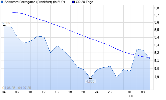 Salvatore Ferragamo-Aktie über 20-Tage-Linie