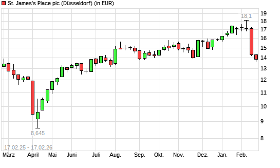 St. James's Place-Aktie mit neuem 6-Monats-Tief