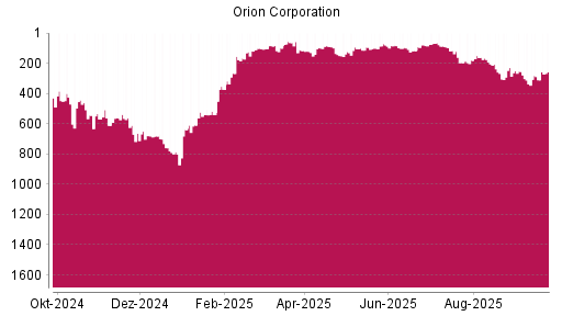 BOTSI®-Advisor Abstufung Orion Corporation von Rang 88 auf ...