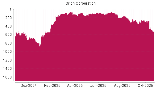 BOTSI®-Advisor Abstufung Orion Corporation von Rang 486 auf ...