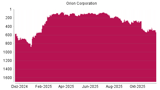 BOTSI®-Advisor Abstufung Orion Corporation von Rang 116 auf ...