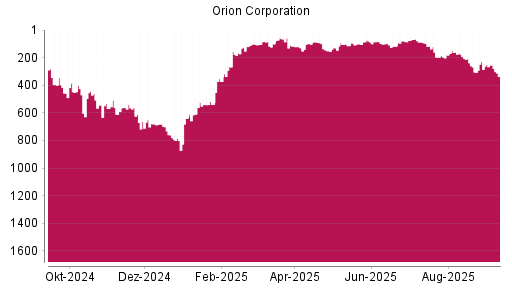 BOTSI®-Advisor Hochstufung Orion Corporation von Rang 181 auf ...