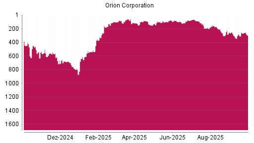 BOTSI®-Advisor Hochstufung Orion Corporation von Rang 105 auf ...