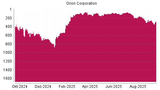 BOTSI®-Advisor Hochstufung Orion Corporation von Rang 181 auf ...