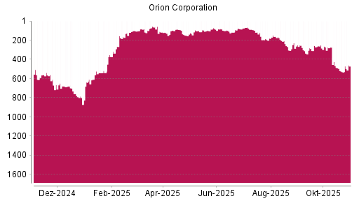 BOTSI®-Advisor Hochstufung Orion Corporation von Rang 532 auf ...
