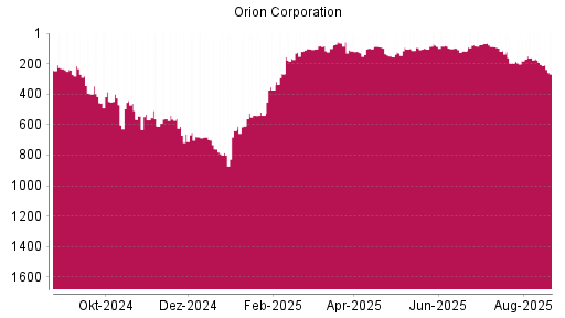 BOTSI®-Advisor Abstufung Orion Corporation von Rang 205 auf ...