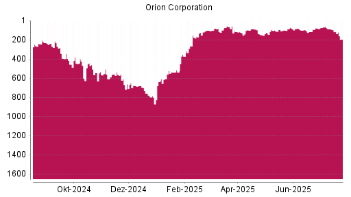 BOTSI®-Advisor Hochstufung Orion Corporation von Rang 143 auf ...