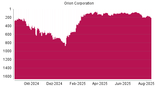 BOTSI®-Advisor Abstufung Orion Corporation von Rang 161 auf ...