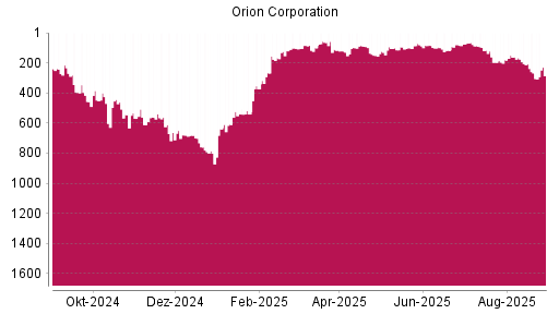 BOTSI®-Advisor Hochstufung Orion Corporation von Rang 268 auf ...