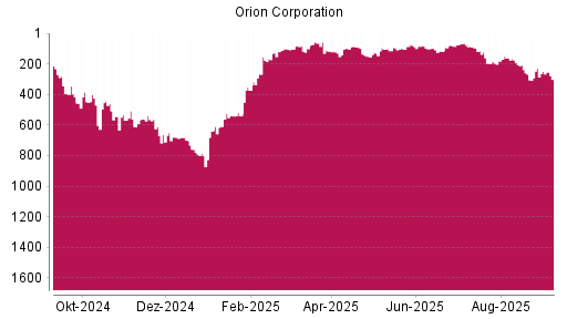BOTSI®-Advisor Abstufung Orion Corporation von Rang 229 auf Rang 253