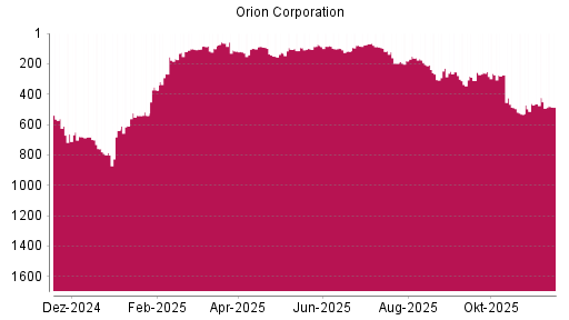 BOTSI®-Advisor Abstufung Orion Corporation von Rang 80 auf ...