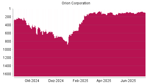 BOTSI®-Advisor Hochstufung Orion Corporation von Rang 124 auf ...