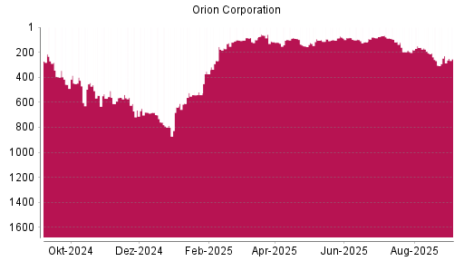 BOTSI®-Advisor Abstufung Orion Corporation von Rang 229 auf Rang 253