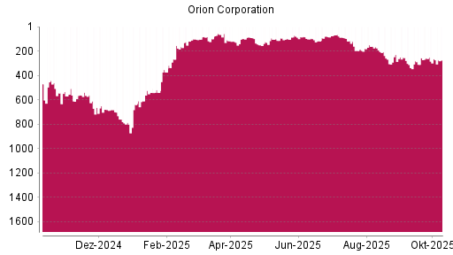 BOTSI®-Advisor Abstufung Orion Corporation von Rang 110 auf ... BOTSI®-Advisor Abstufung Orion Corporation von Rang 110 auf ...