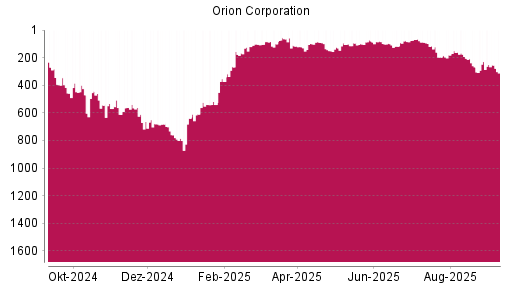 BOTSI®-Advisor Abstufung Orion Corporation von Rang 69 auf ...