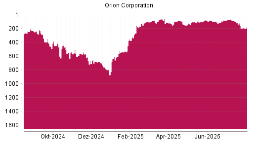 BOTSI®-Advisor Hochstufung Orion Corporation von Rang 196 auf ...