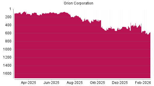 BOTSI®-Advisor Hochstufung Orion Corporation von Rang 626 auf ...