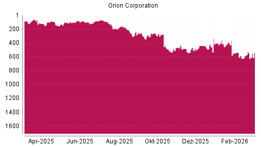 BOTSI®-Advisor Hochstufung Orion Corporation von Rang 455 auf ...