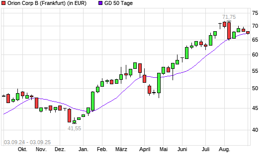 Orion Corporation-Aktie unter 50-Tage-Linie