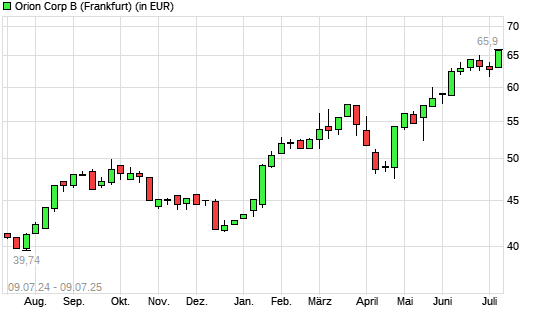 Orion Corporation-Aktie mit neuem All-Time-High