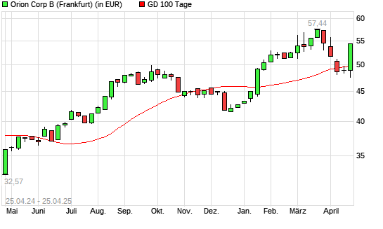 Orion Corporation-Aktie über 100-Tage-Linie