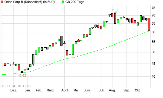 Orion Corporation-Aktie unter 200-Tage-Linie
