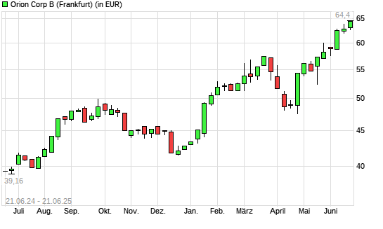 Orion Corporation-Aktie mit neuem All-Time-High