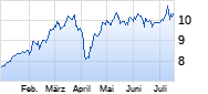 Banco BPM Chart