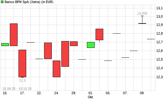 Banco BPM-Aktie mit neuem 10-Jahres-Hoch