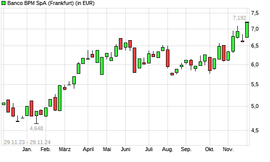 Banco BPM-Aktie mit neuem 5-Jahres-Hoch