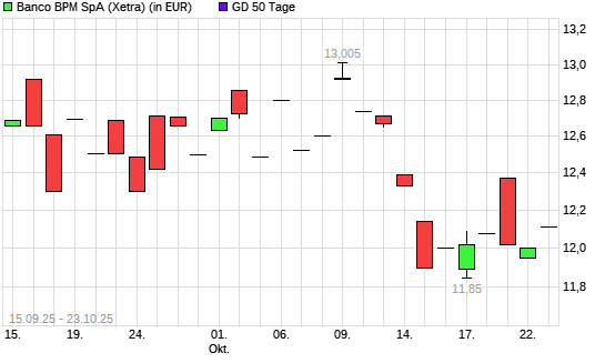Banco BPM-Aktie unter 50-Tage-Linie
