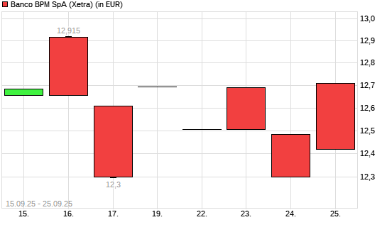 Banco BPM-Aktie mit neuem 10-Jahres-Hoch