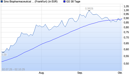 Sino Biopharmaceutical-Aktie unter 38-Tage-Linie