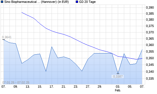 Sino Biopharmaceutical-Aktie über 20-Tage-Linie