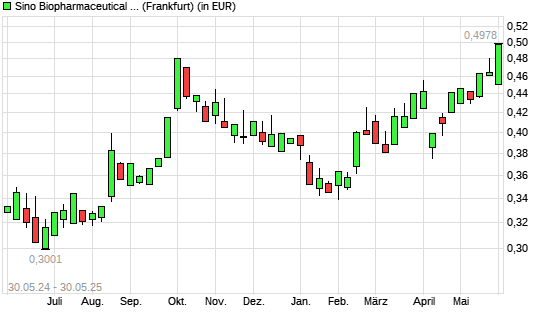 Sino Biopharmaceutical-Aktie mit neuem 12-Monats-Hoch