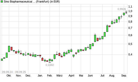 Sino Biopharmaceutical-Aktie mit neuem 3-Jahres-Hoch