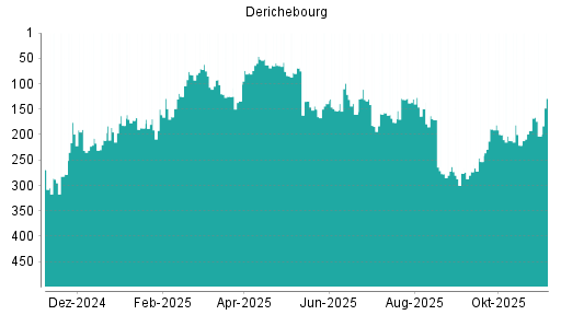 BOTSI®-Advisor Abstufung Derichebourg von Rang 283 auf Rang 346
