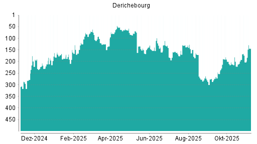 BOTSI®-Advisor Hochstufung Derichebourg von Rang 335 auf Rang 326