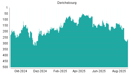 BOTSI®-Advisor Abstufung Derichebourg von Rang 340 auf Rang 361