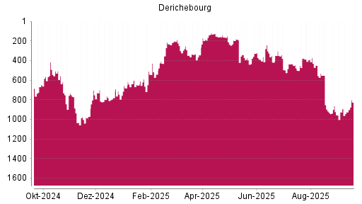 BOTSI®-Advisor Hochstufung Derichebourg von Rang 501 auf ...