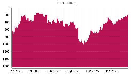 BOTSI®-Advisor Hochstufung Derichebourg von Rang 256 auf ...