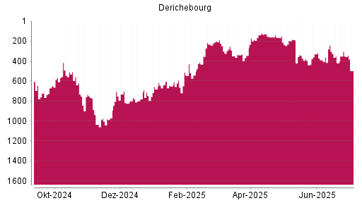 BOTSI®-Advisor Hochstufung Derichebourg von Rang 431 auf ...